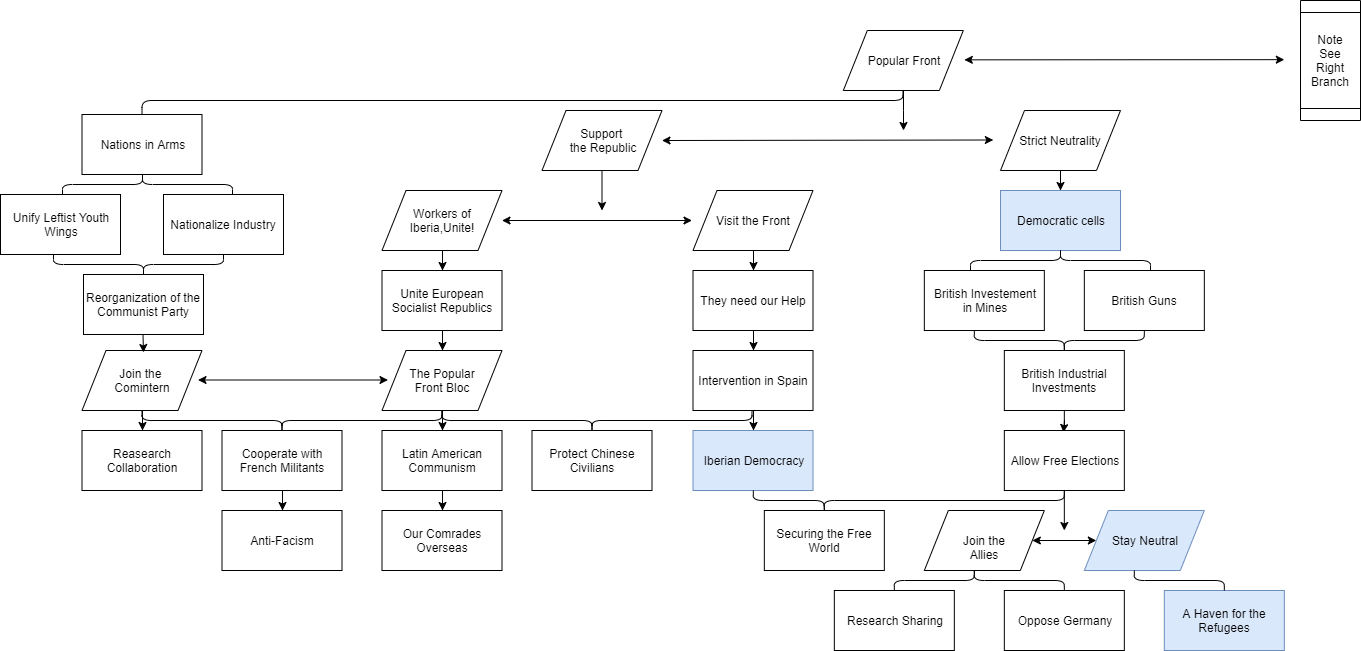 Portugal Hoi4 Proposal for Left Political Tree.png